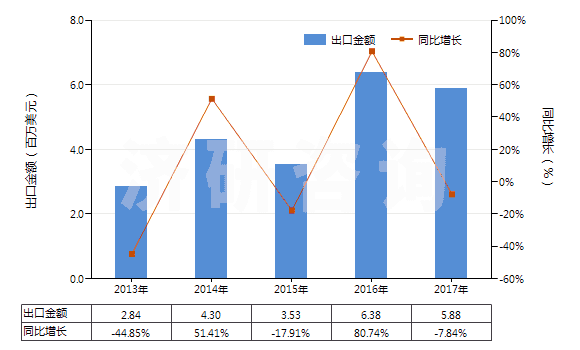 2013-2017年中國其他乙烯酯或乙烯基的共聚物(初級形狀的)(HS39059100)出口總額及增速統(tǒng)計(jì)